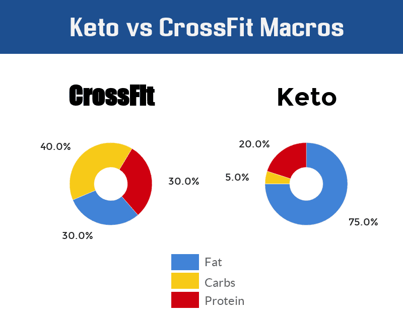 keto vs crossfit macronutrient ratios